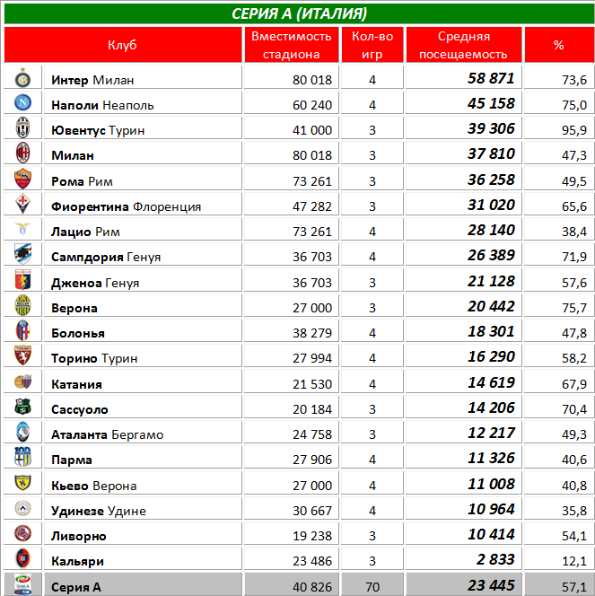 Города германий список. Города Германии список. Посещаемость футбола таблица. Средняя посещаемость футбольных лиг. Посещаемость футбольных матчей в Европе.