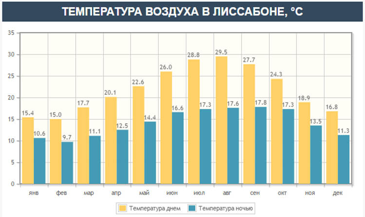 Температура воздуха в Лиссабоне