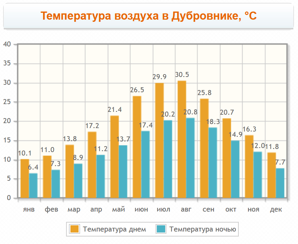 Температура воздуха в Дубровнике