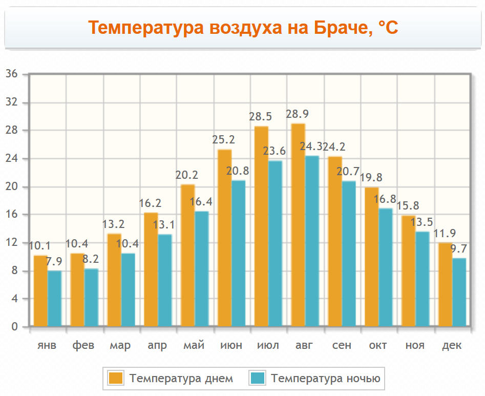 График температуры на острове Брач