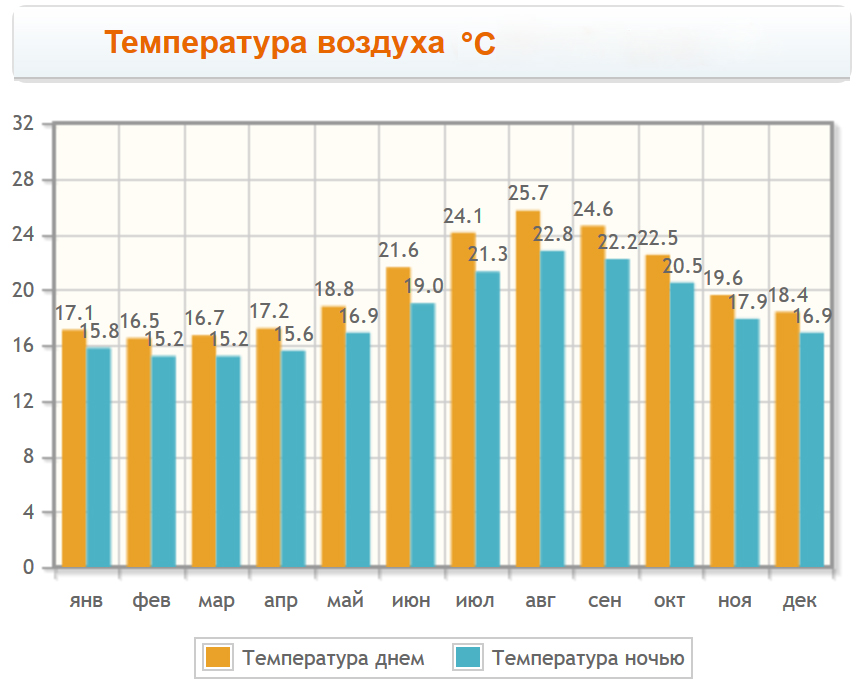 Температура воздуха на Азорских островах