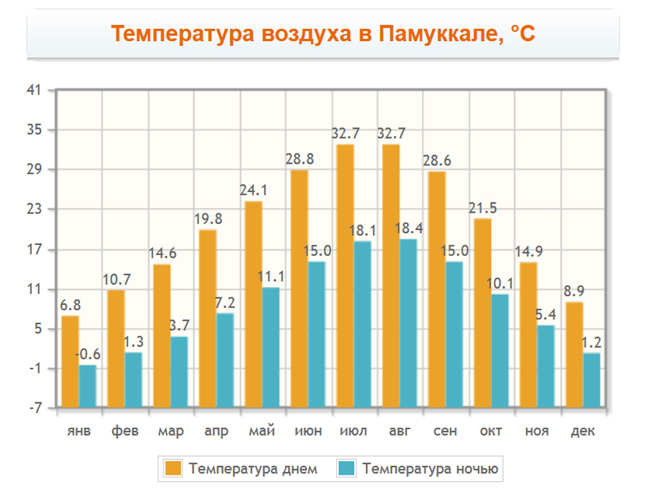 Погода в Памуккале