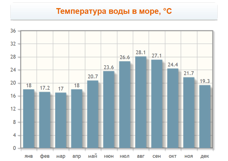 Температура воды в море на Родосе