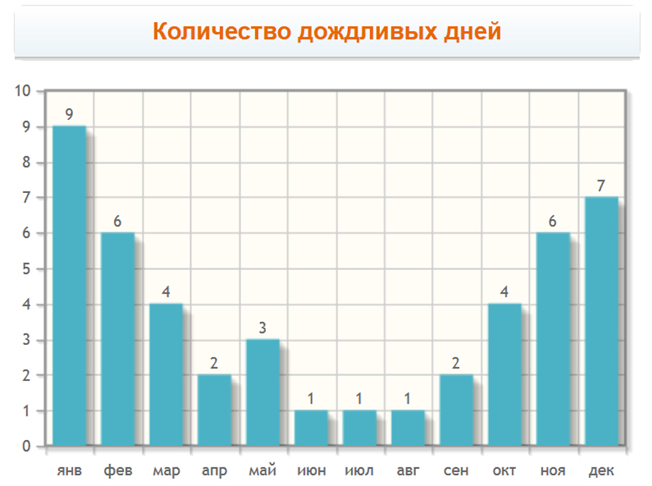 Количество дождливых дней на Родосе