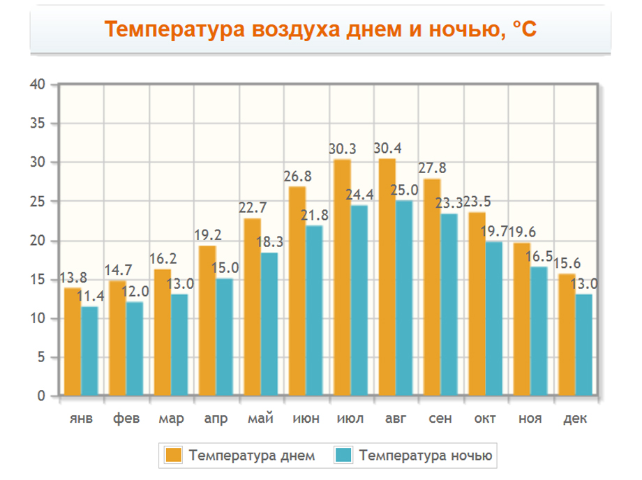 Температура воздуха на Родосе