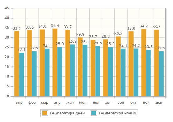 Погода в Бага