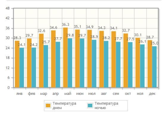 Погода по месяцам в Ченнае