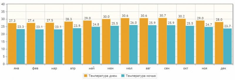 Погода по месяцам в Пунта-Кане