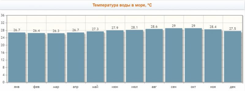 Погода по месяцам в Пунта-Кане