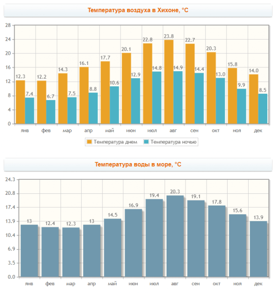 Погода в Хихоне