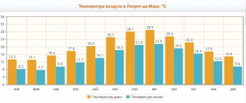 Погода по месяцам