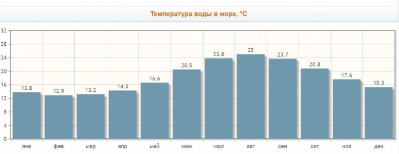 Температура воды