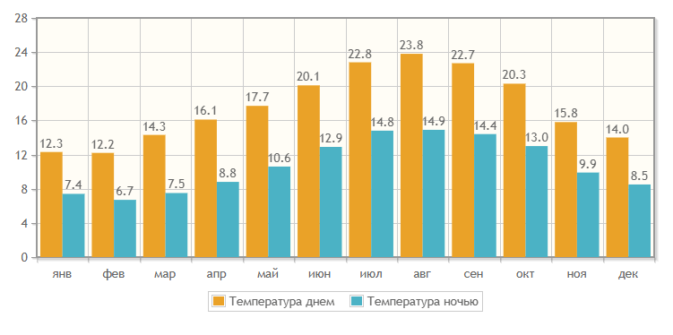 Погода в Овьедо