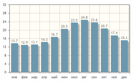 Температура воды по месяцам