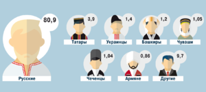 Динамика соотношения национальностей в РФ