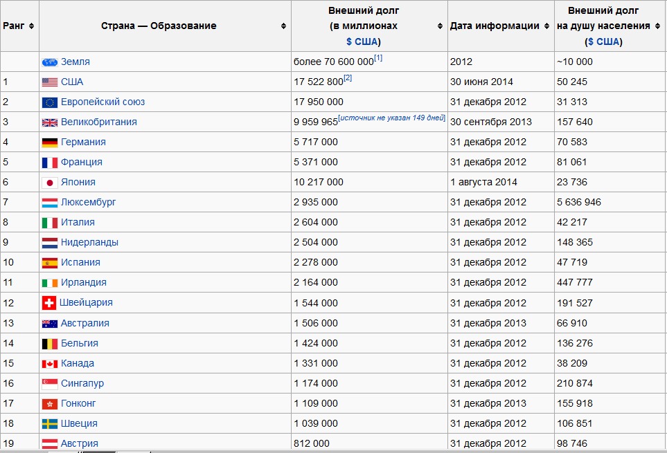 Самая большая страна в европе. Люксембург внешний долг на душу. Внешний долг Швейцарии 2019. Внешний долг Франции. Внешний долг на душу населения.