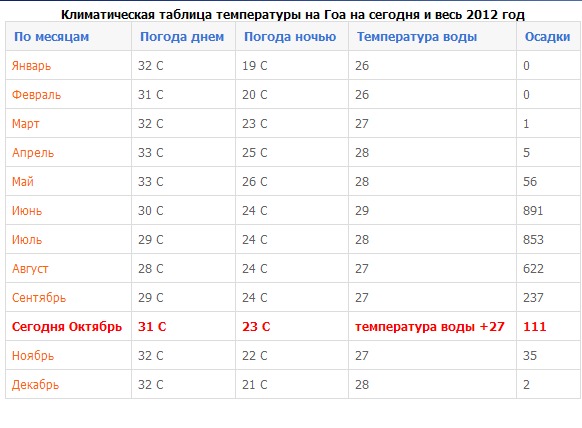 Температура моря в сочи в июне. Температура воды сегодня. Гоа температура. Адлер климат по месяцам.