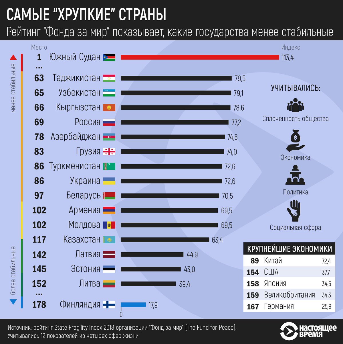 Рейтинг азербайджана. Рейтинг стабильности стран. Рейтинг стран. Стабильное государство это. Какое место Россия занимает среди стран.