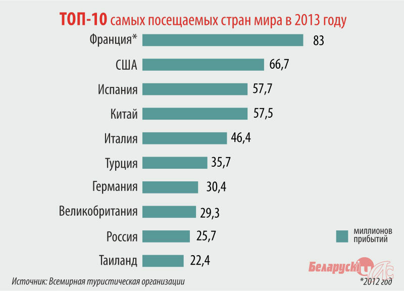 Перечень стран лидеров по развитию международного туризма. Самые популярные страны. Самые посещаемые страны. Популярные страны для туризма. Топ стран.