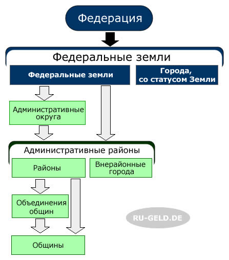 Административно-территориальное устройство Германии