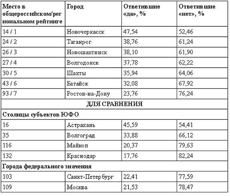 Ростовская города список. Рейтинг городов Ростовской области по уровню жизни. Города Ростовской области таблица. Численность населения городов Ростовской области. Население городов Ростовской области таблица.