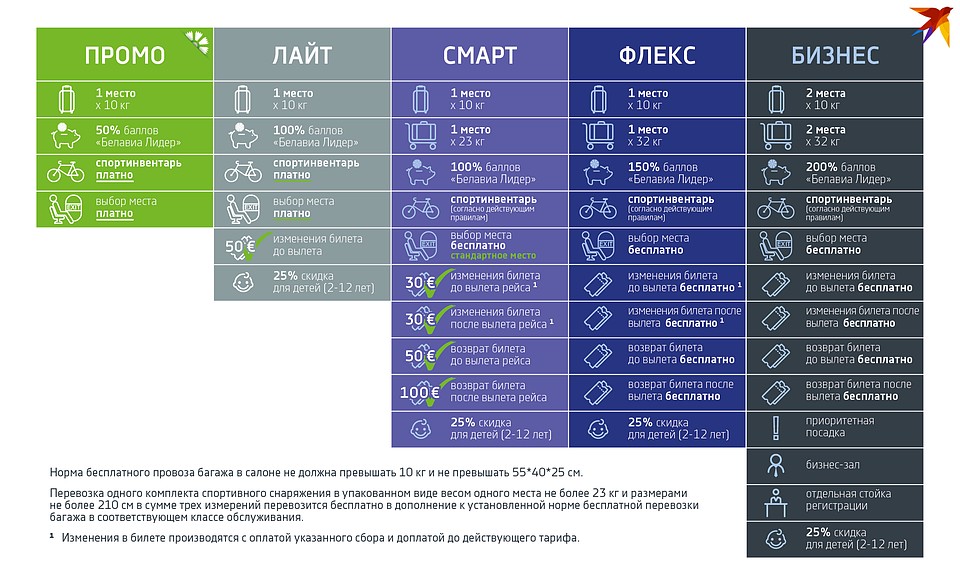 Теперь все тарифы авиакомпании разделены на пять групп: «Промо», «Лайт», «Смарт», «Флекс» и «Бизнес». 