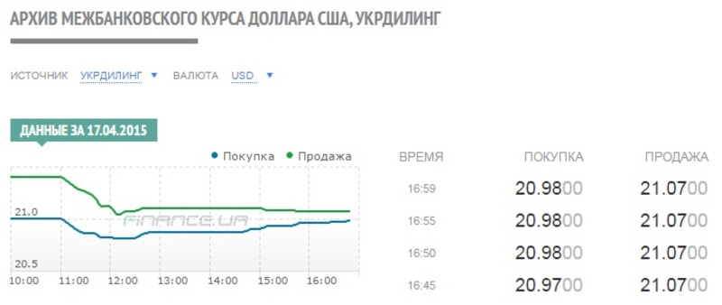 Курс доллара открытие. Курс доллара архив. Курс доллара на сегодня в Израиле. Курс валют в Израиле на сегодня. Валюта Израиля курс.