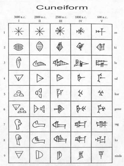 Первая цивилизация на Земле. Письменность