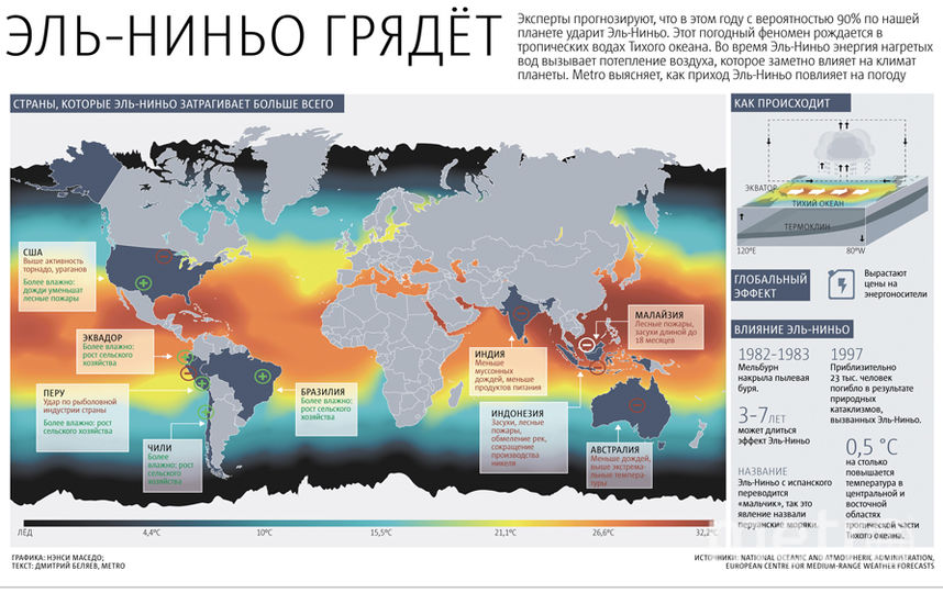 Эль ниньо. Явление Эль-Ниньо. Феномен течения Эль- Ниньо. Влияние Эль Ниньо.