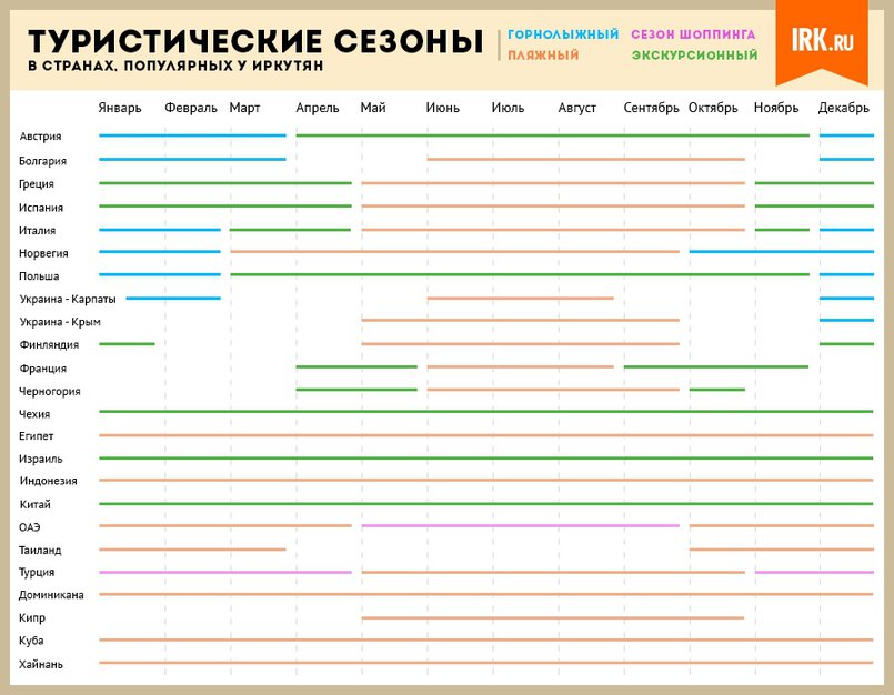 Таблица туриста. Сезонность в туризме. Сезонность туризма в России. Сезонность туризма график. Сезонность в туризме по месяцам.