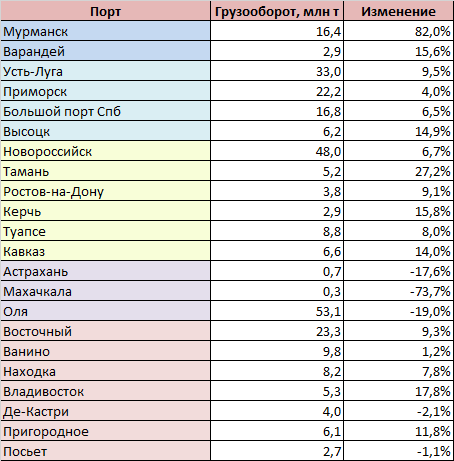 Крупнейшие порты по грузообороту. Города морские Порты России список. Таблица Порты России. Крупнейшие Порты России таблица. Морские Порты России таблица.