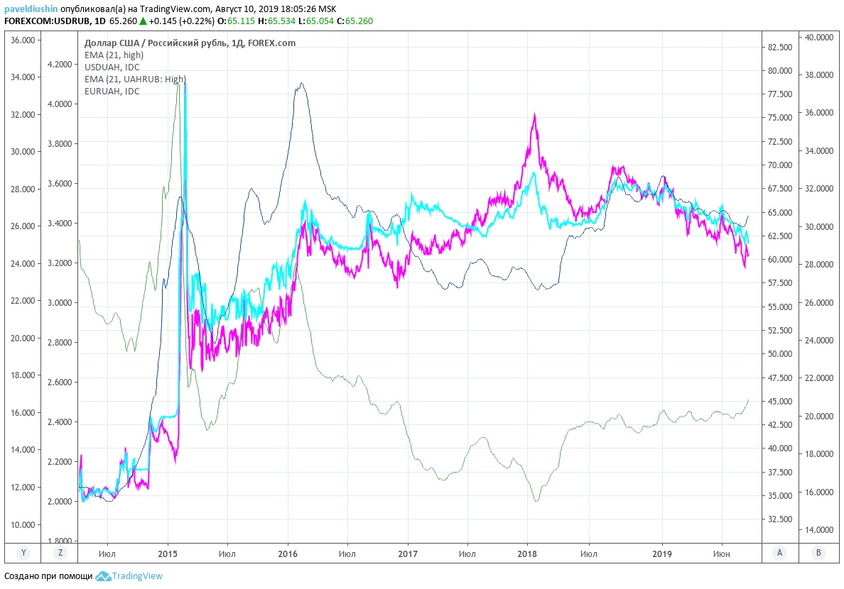 Курс бата к доллару. Корреляция между индексом ММВБ И долларом США. Доллары в рубли. Котировки евро доллар. Курс гривны к доллару динамика.