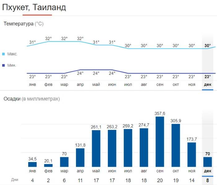 Пхукет погода температура. Сезон дождей в Таиланде по месяцам. Сезон дождей в Тайланде Пхукет по месяцам. Сезоны в Тайланде по месяцам Пхукет. Сезон дождей в Тайланде Пхукет по месяцам таблица.