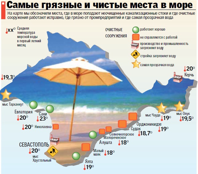 Песчаные пляжи Крыма. Курорты, где лучше побережье, чистое море для отдыха с детьми