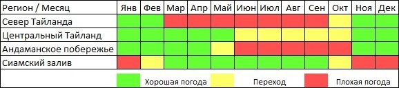 Погода в Тайланде по месяцам, температура воды, воздуха в сезон дождей, Пхукет, Паттайя