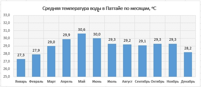 Погода в Тайланде по месяцам, температура воды, воздуха в сезон дождей, Пхукет, Паттайя