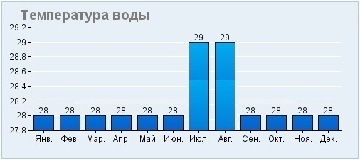 Отдых в Пхукете, Таиланд. Сезон по месяцам, отели, пляжи, температура воды и воздуха, когда ехать с детьми