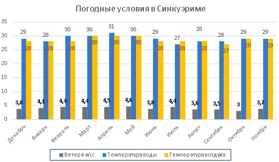 Гоа. Сезон для отдыха по месяцам, температура воды, климат по регионам Северный/Южный