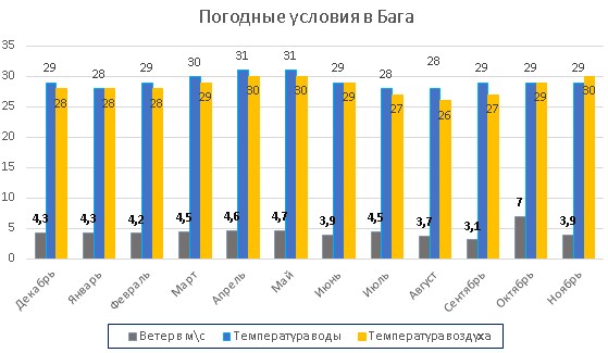 Гоа. Сезон для отдыха по месяцам, температура воды, климат по регионам Северный/Южный