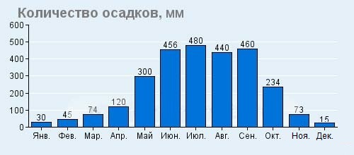 погода на Пхукете