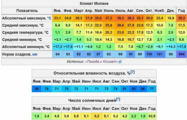 Погода в Милане