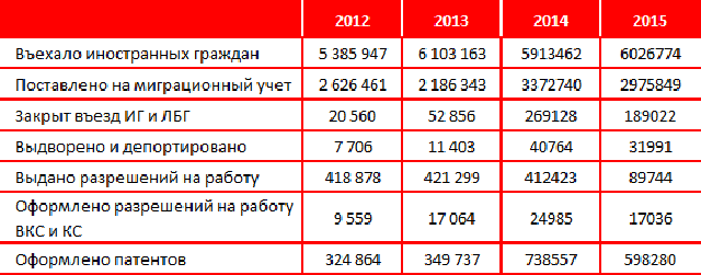 Миграционная таблица