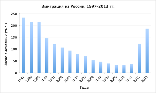 Таблица эмиграции из России