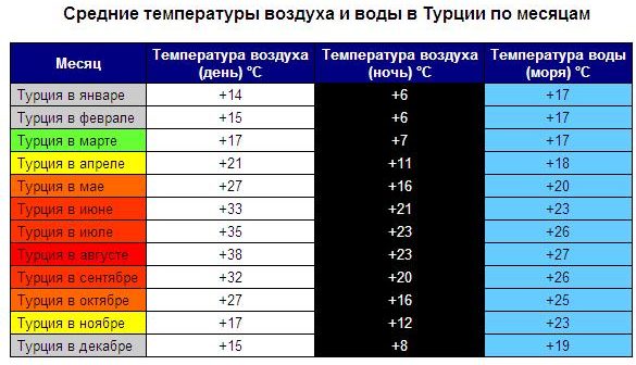 Погода турции в конце апреля начале мая. Средняя температура в Турции. Средняя температура в Турции по месяцам. Погода в Турции по месяцам и температура. Температура воды и воздуха в Турции по месяцам.