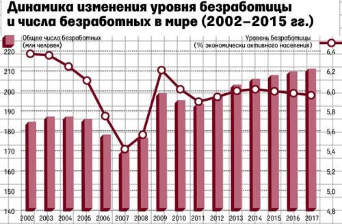 безработица в мире