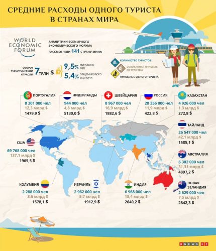 Расходы одного туриста в странах мира
