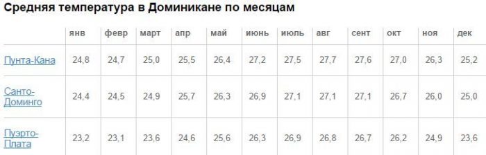 Погода на курортах в Доминикане