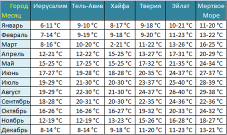 Температура в Израиле