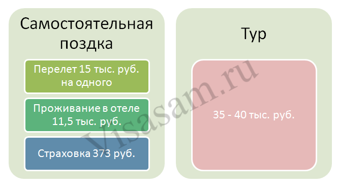 Стоимость самостоятельной поездки в Черногорию и тура