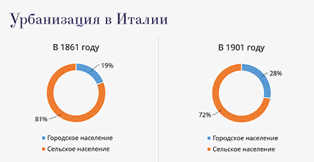 Урбанизация в Италии